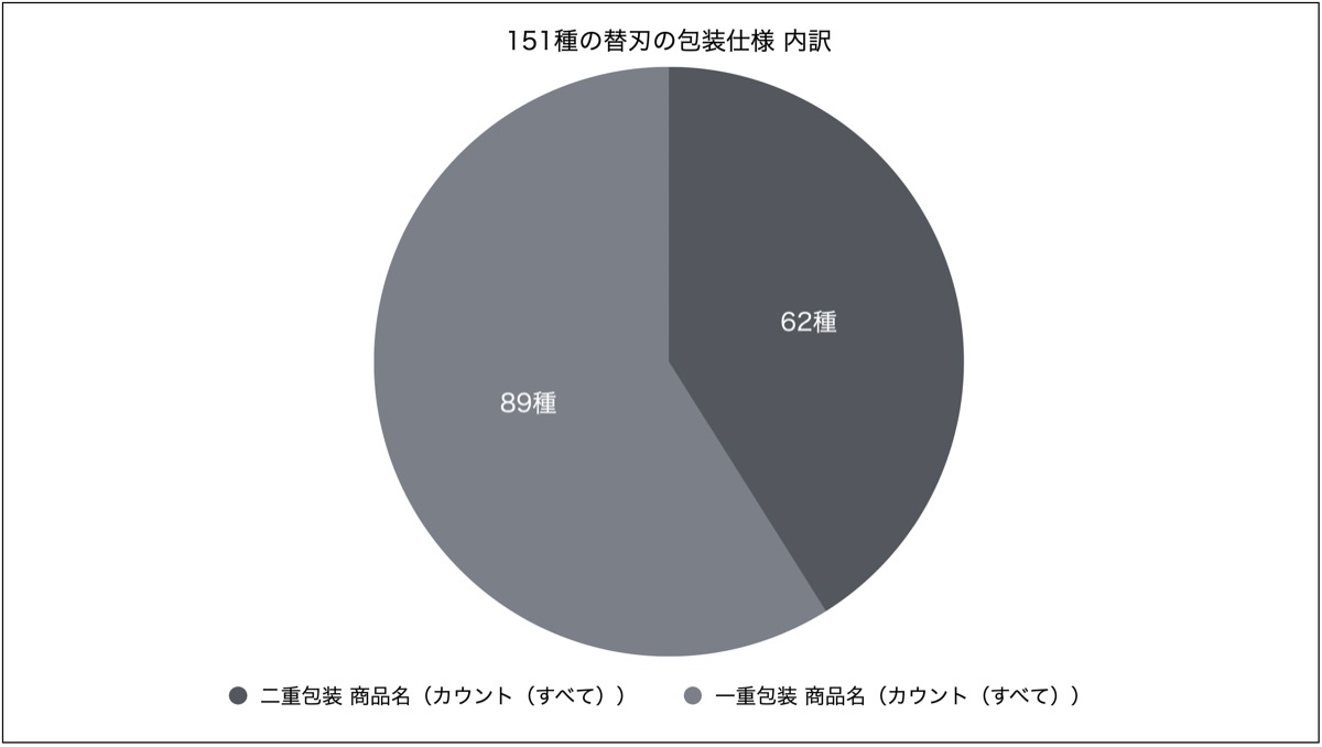 151種類の替刃の包装紙別集計グラフ