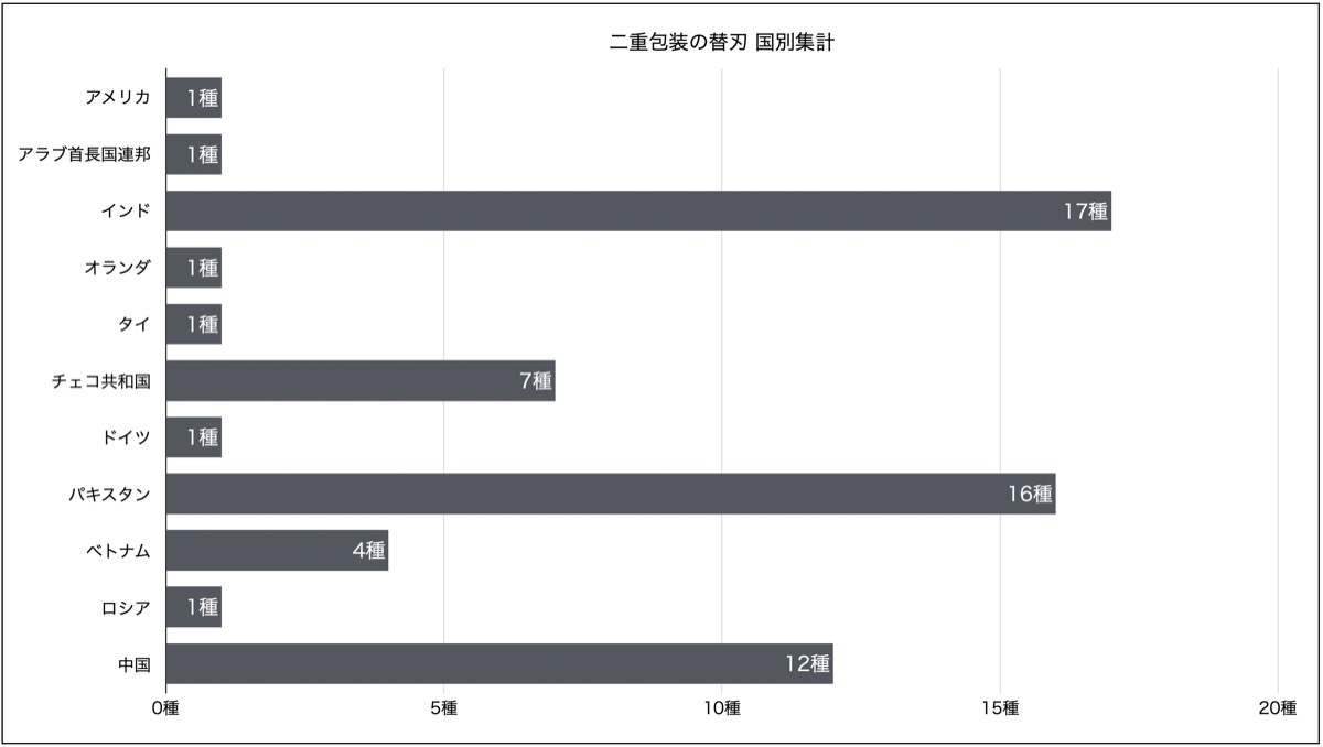 生産国別集計グラフ