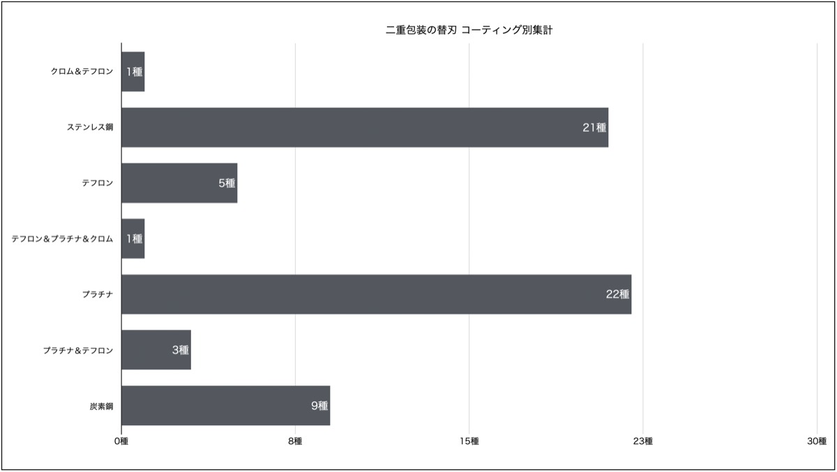 コーティング別集計グラフ