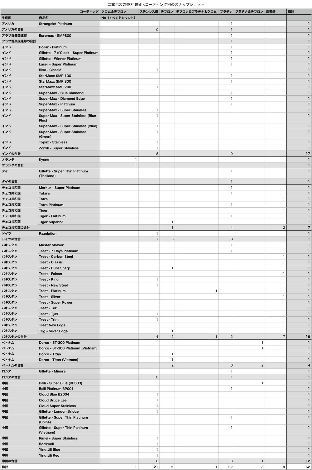 生産国別×コーティング別集計表