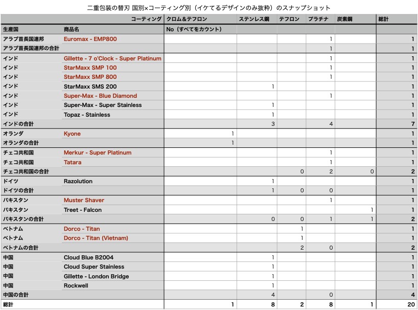 デザインが良い二重包装の替刃集計表