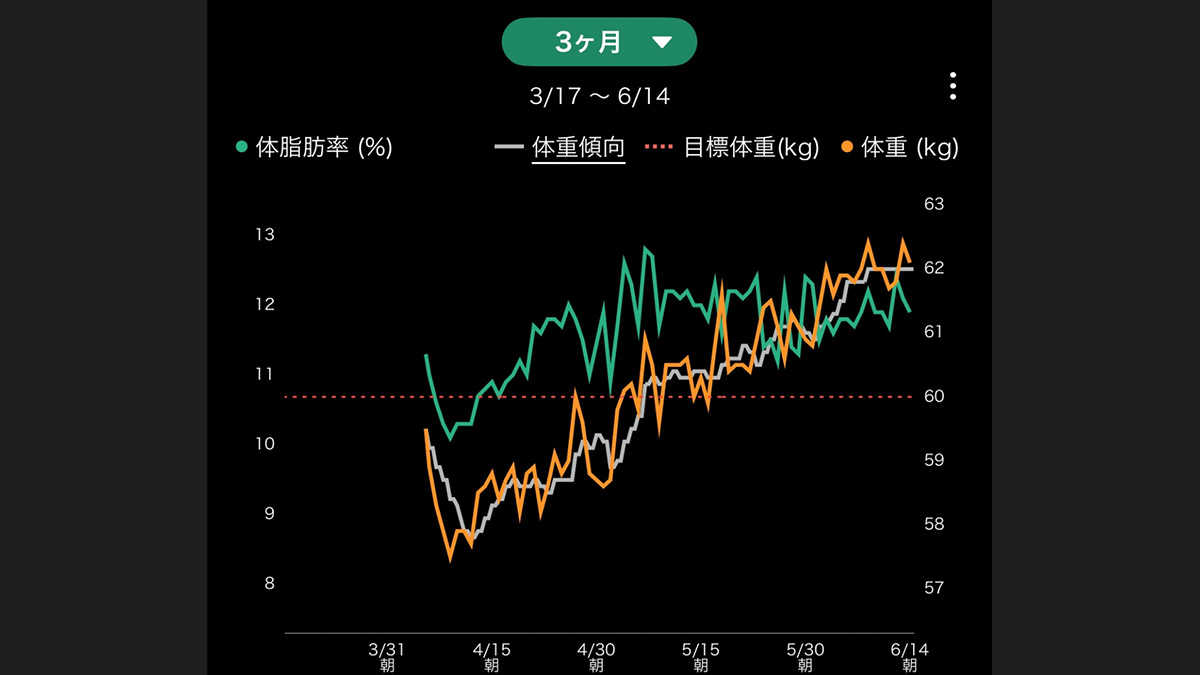 体重と体脂肪率の推移